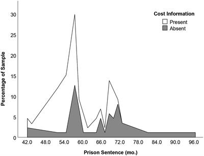 Nudges for Judges: An Experiment on the Effect of Making Sentencing Costs Explicit